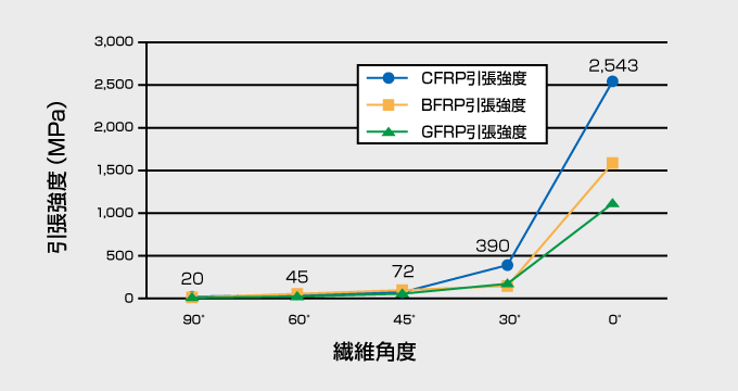 引張強度グラフ