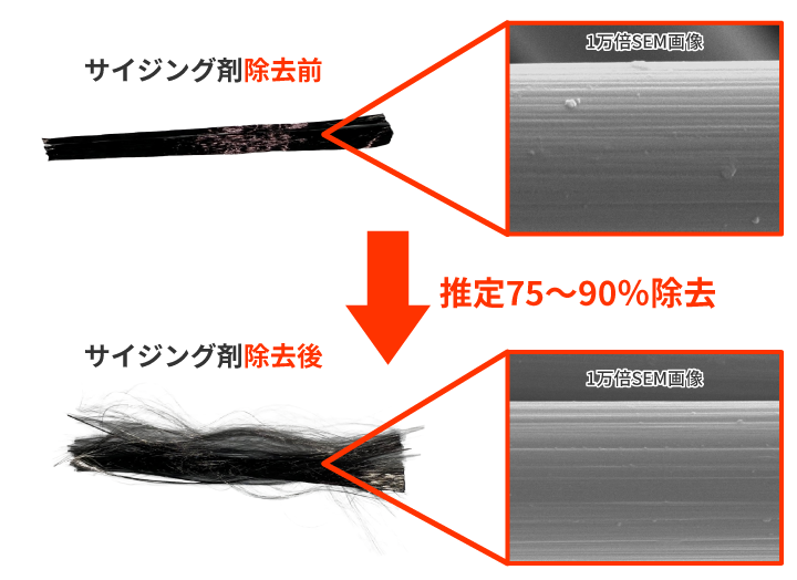 サイジング剤除去前と後の比較図