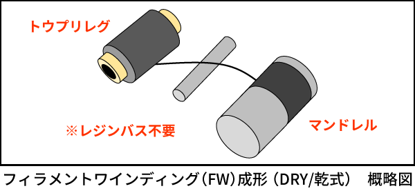 フィラメントワインディング（FW）成形（DRY/乾式）概略図