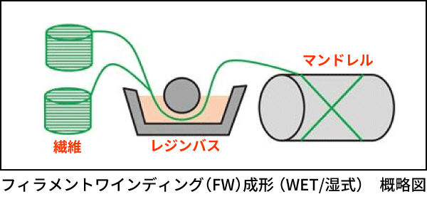 FW（フィラメントワインディング）成形（WET/湿式）　概略図